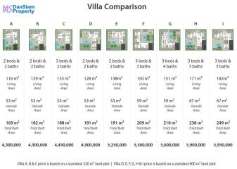 169 ตรม., 2 ห้องนอน, 2 ห้องน้ำ บ้าน ราคา ฿ 4,300,000