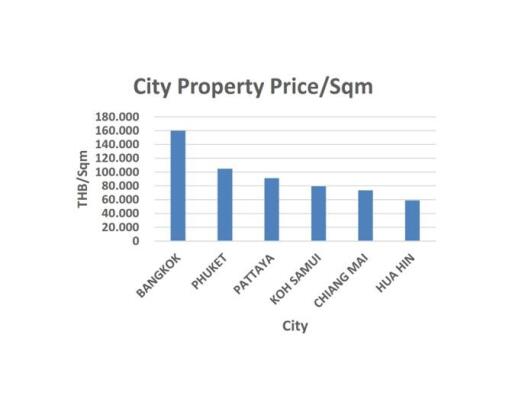 New Development Summary - Luxury Pool Villas in Hua Hin