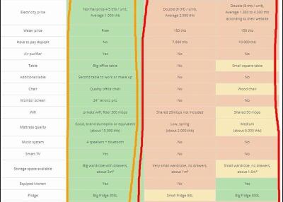 Comparative pricing and amenities chart for different apartments