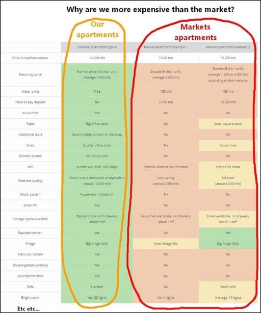 Comparative pricing and amenities chart for different apartments